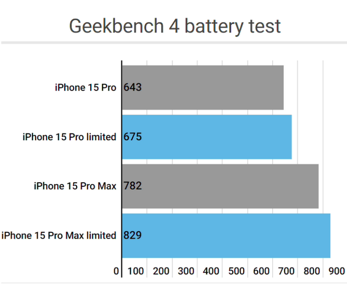 遂平apple维修站iPhone15Pro的ProMotion高刷功能耗电吗