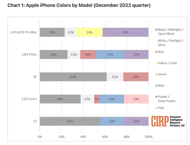 遂平苹果维修网点分享：美国用户最喜欢什么颜色的iPhone 14？ 