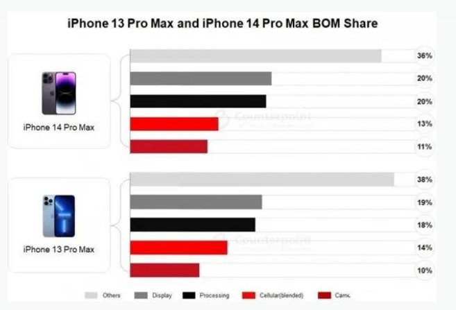 遂平苹果手机维修分享iPhone 14 Pro的成本和利润 