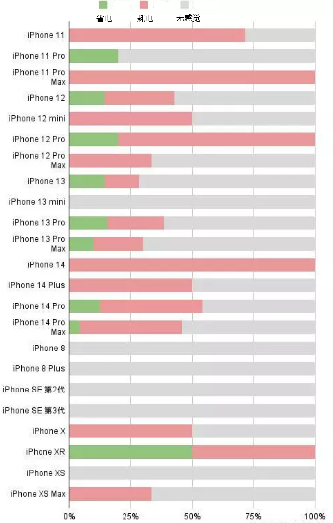 遂平苹果手机维修分享iOS16.2太耗电怎么办？iOS16.2续航不好可以降级吗？ 