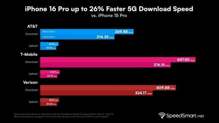 遂平苹果手机维修分享iPhone 16 Pro 系列的 5G 速度 