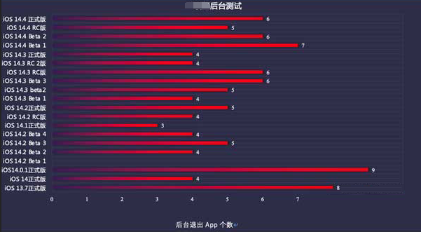 遂平苹果手机维修分享iOS14.5beta1续航怎么样 