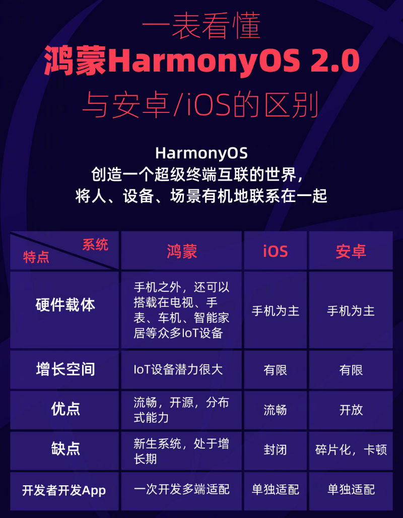 遂平苹果手机维修分享华为鸿蒙 OS 与安卓以及 iOS 都有什么区别 