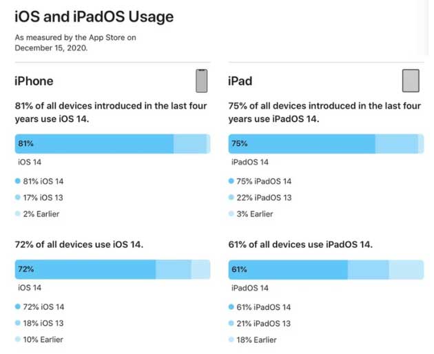 遂平苹果手机维修分享有多少用户更新了 iOS 14 