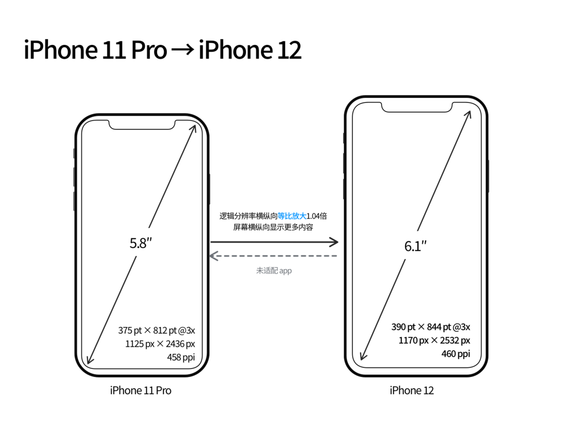 遂平苹果手机维修分享iPhone 12 mini 和 iPhone 12 Pro 的尺寸变化会改变显示内容吗 